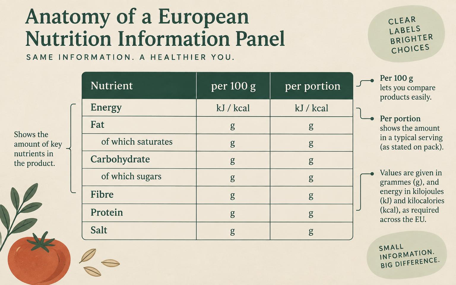 Diagram of a European nutrition information panel with per 100 g and per portion columns